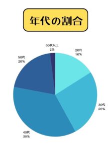 年代の割合